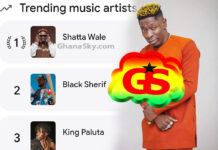 Shatta Wale Tops Google Trends, pushing him past Burna Boy, Sarkodie, King Promise, Stonebwoy, Black Sherif and King Paluta. Shatta Wale Tops Google Trends,Black Sherif, King Paluta