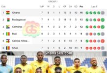 2026 World Cup Qualifiers: Chad vs Ghana (1:1) – Match Results, Ghana Tops Group I Chad vs Ghana, FIFA World Cup Qualifiers