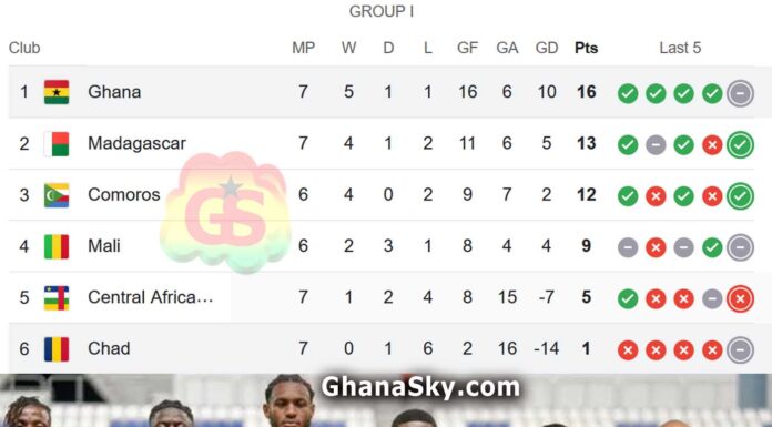 Chad vs Ghana, FIFA World Cup Qualifiers