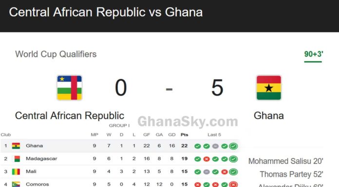Central African Republic vs Ghana (0:5), 2026 World Cup Qualifier