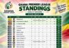 Ghana Premier League Standings, Ghana Premier League table today