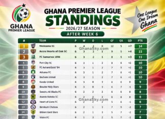 Ghana Premier League Standings, Ghana Premier League table today